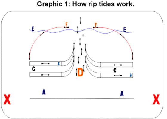 riptides